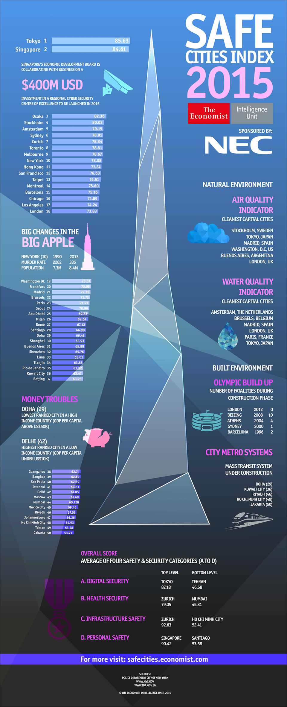 safe-cities-infographic-2